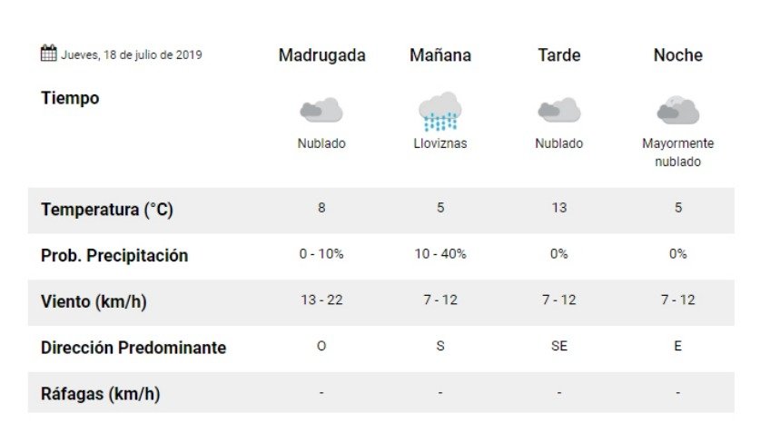 Se esperan lloviznas para el jueves